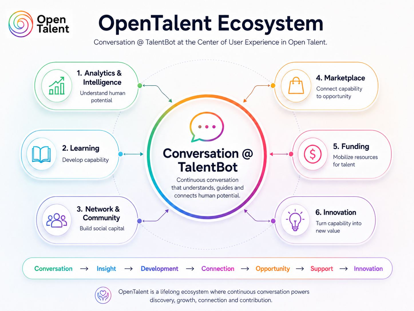 OpenTalent Ecosystem diagram: Conversation @ TalentBot at the centre, connected to analytics, learning, network, marketplace, funding and innovation